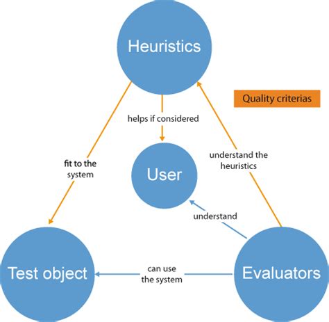 Quality model of heuristic evaluation | Download Scientific Diagram