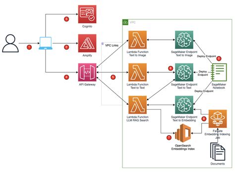 Build a secure enterprise application with Generative AI and RAG using Amazon SageMaker ...