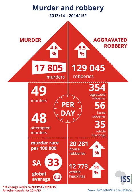 SA crime stats are only the tip of the iceberg: ISS