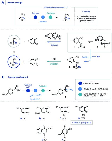 (A) Proposed reaction design using quinone mediator. (B) Discovery and ...