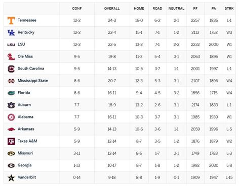 SEC Basketball Standings and predictions on the top 4 seeds - A Sea Of Blue