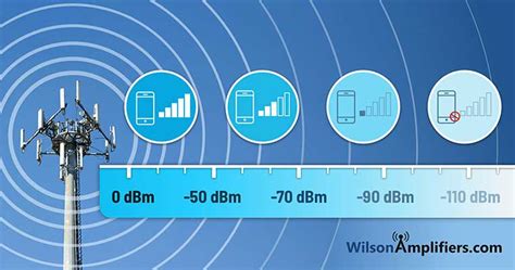 The Surprising Truth Behind Cell Phone Bars and dBm - WilsonAmplifiers.com