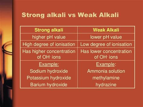 Strength Of Acid And Alkali