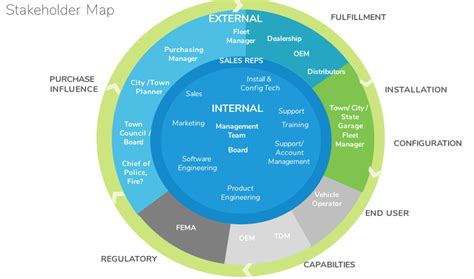 Stakeholder Maps - The Design Thinking Salon