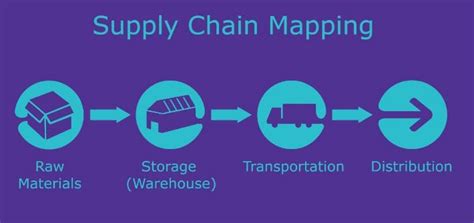 Supply Chain Mapping MBA Project - Sample Dissertations