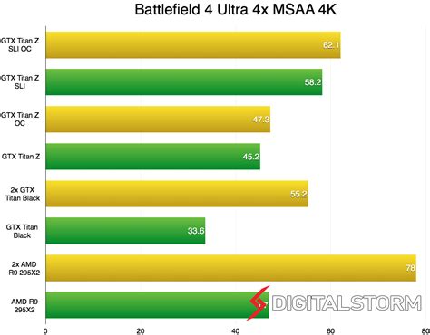 NVIDIA GTX Titan Z 4-Way SLI Benchmarks | Digital Storm Unlocked