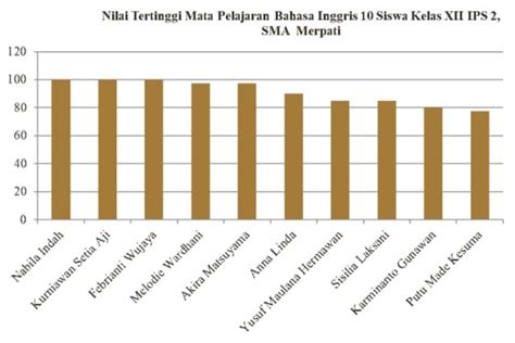 Contoh Diagram Batang Beserta Soal dan Cara Penyelesaiannya