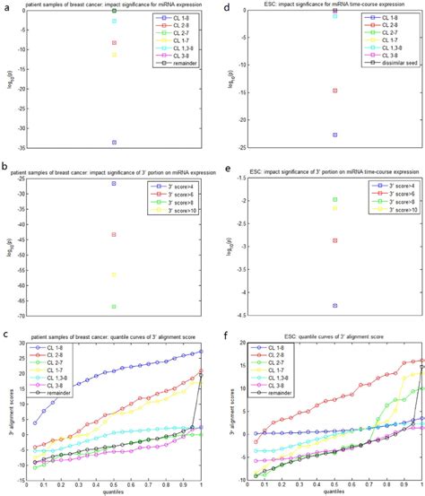 IS analysis for miRNA expression data. a. impact significance (IS) of ...