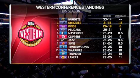 Hoop Central on Twitter: "Updated Western Conference standings. 👀🍿"