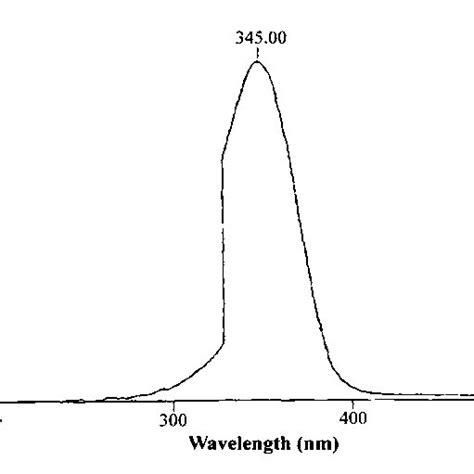 FT-IR spectrum of piperine | Download Scientific Diagram