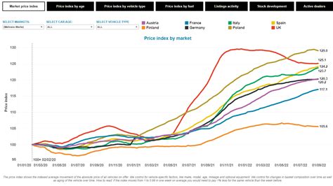 Used-car markets down in 2022, recovery in 2023?