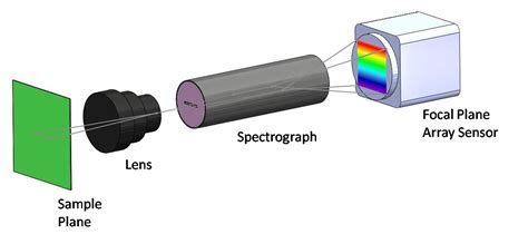 Spectral camera - Hyperspectral Imaging Cameras and Systems | Middleton Spectral Vision