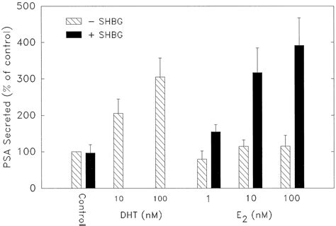 Estradiol Activates the Prostate Androgen Receptor and Prostate-specific Antigen Secretion ...