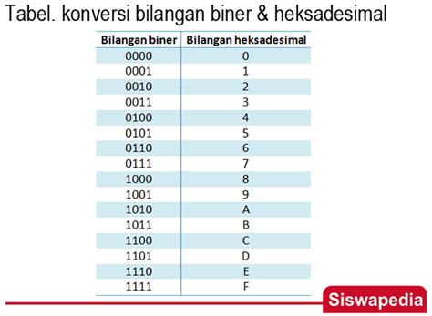 Konversi Bilangan Biner ke Heksadesimal | Siswapedia