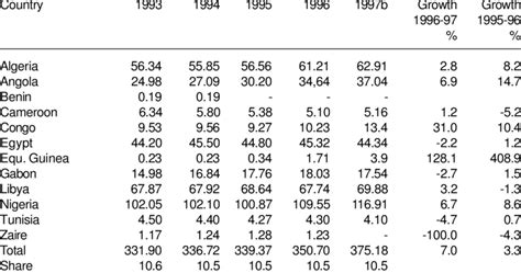 Oil Production in Africa and the World 1993 to 1997 | Download Table