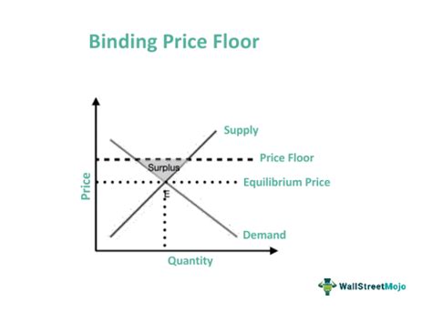 Price Floor - What Is It, Examples, Graph, Vs Price Ceiling