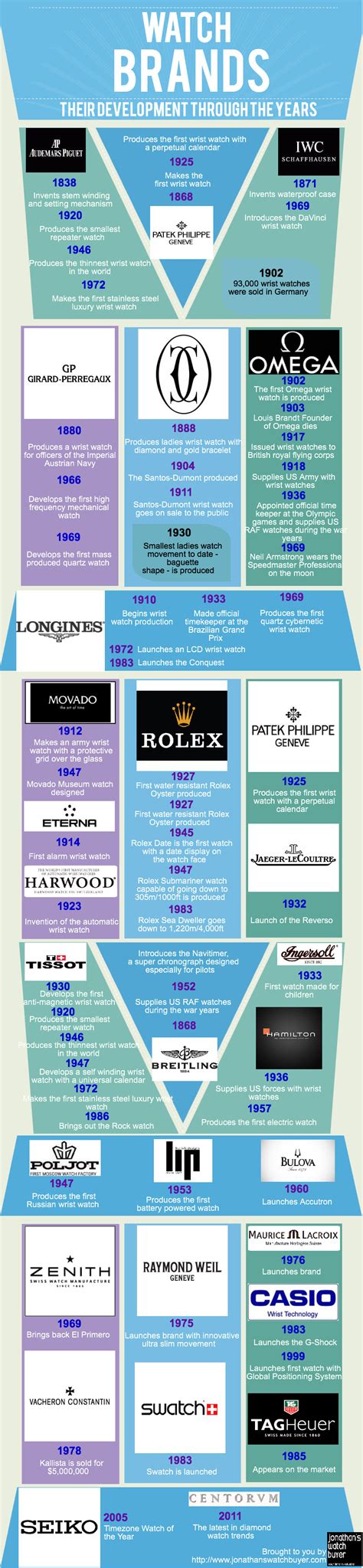 Watch Brands & Their Development Through The Years (Infographic)