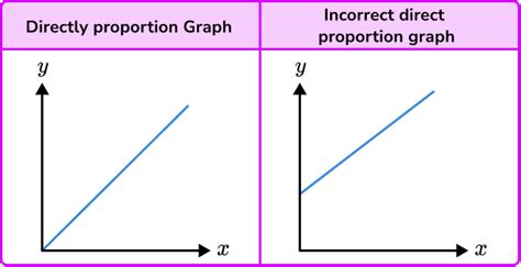 Directly / Inversely Proportional Graphs - GCSE Maths