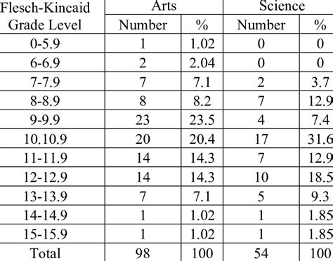 Flesch-Kincaid Grade Level (FKGL) Scores for Arts and Science-based... | Download Table