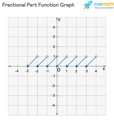 Fractional Part Function - Formula, Properties, Range, Examples, Domain