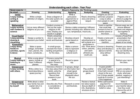 Bloom Taxonomy Lesson Plan Template 3 Things You Most Likely Didn't Know About Bloom Taxonom ...