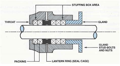 Stuffing Box Diagram | minseal.com