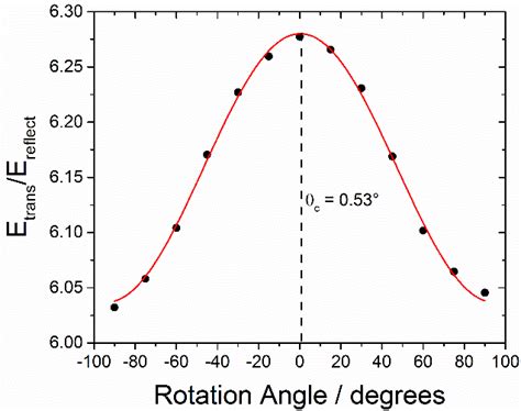 Fig. S5. Verification of the quarter wave plate. Ratio of transmitted... | Download Scientific ...