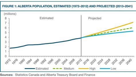 Alberta population projected to be 7 million in 2041 | NextBigFuture.com