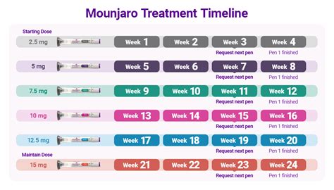 The Mounjaro dosing schedule and titration calendar | Guides