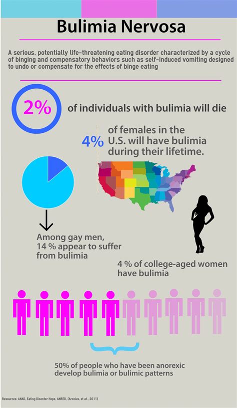 Bulimia Nervosa Infographic - Walden Eating Disorders