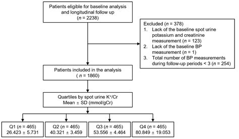 Nutrients | Free Full-Text | Association of Urinary Potassium Excretion with Blood Pressure ...