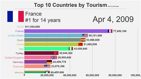 Top 10 Countries by Tourism (2000-2017) - YouTube