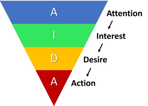 AIDA Model EXPLAINED with EXAMPLES | B2U | Business-to-you.com