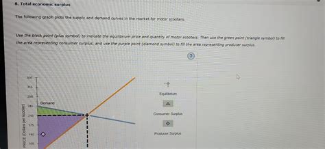 Solved The following graph plots the supply and demand | Chegg.com