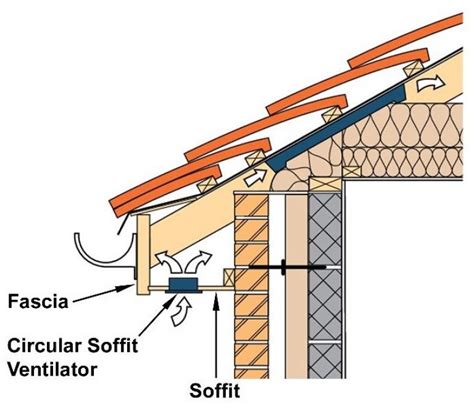 What is a Ventilation Soffit? - Wonkee Donkee Tools