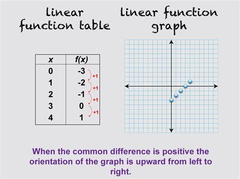 Linear Function Table Examples Pdf | Brokeasshome.com