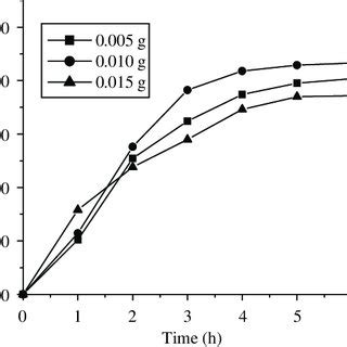 Effect of oxidant concentration on phenol oxidation. Reaction... | Download Scientific Diagram