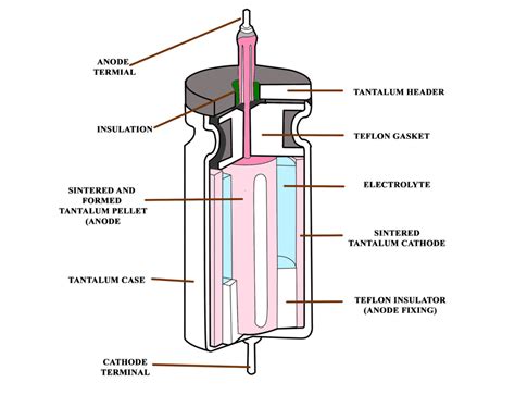 Fixed and Variable Capacitor Types | Symbols, Applications, Examples