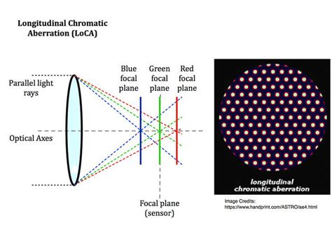 What is Chromatic Aberration? (and How To Correct it!)