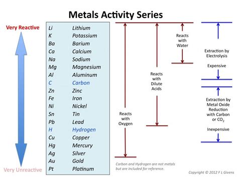 Metal-Reactivities-Series | Fe iron, Science blog, Metal