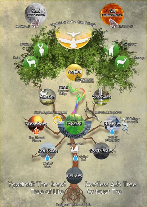 Yggdrasil: The tree of life and the 9 worlds (P1) by amkojok on DeviantArt