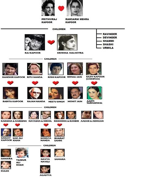 Family Tree Of The Kapoor Family - BigNameBio