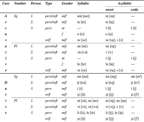 Table 1 from How weak are Romanian clitic pronouns? | Semantic Scholar