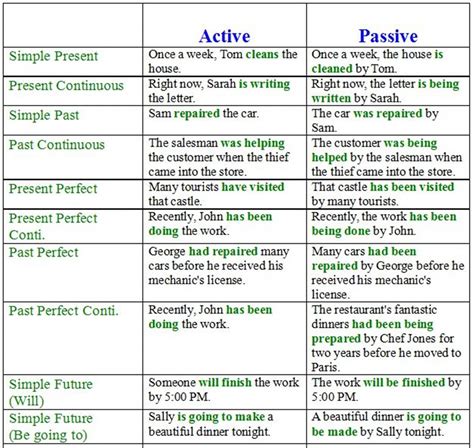 Using the English Passive Voice with Different Tenses - ESLBUZZ