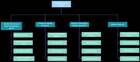 Fillable Organizational Chart