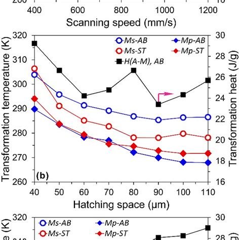 The variation of martensite transformation start temperature (Ms), peak... | Download Scientific ...