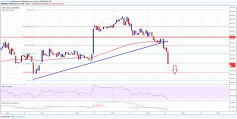 Ethereum Price Analysis: ETH/USD Broke Key Support | NewsBTC