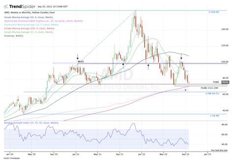 Where to Buy AMD Stock on the Dip - TheStreet