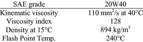 Lubricating oil properties. | Download Table