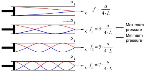 Resonant mode shapes for an open-closed end pipe . | Download Scientific Diagram